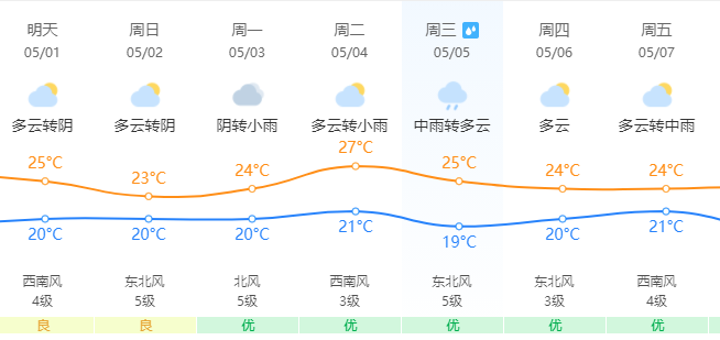 热闹！朋友圈开启日晕比赛！五一假期天气……