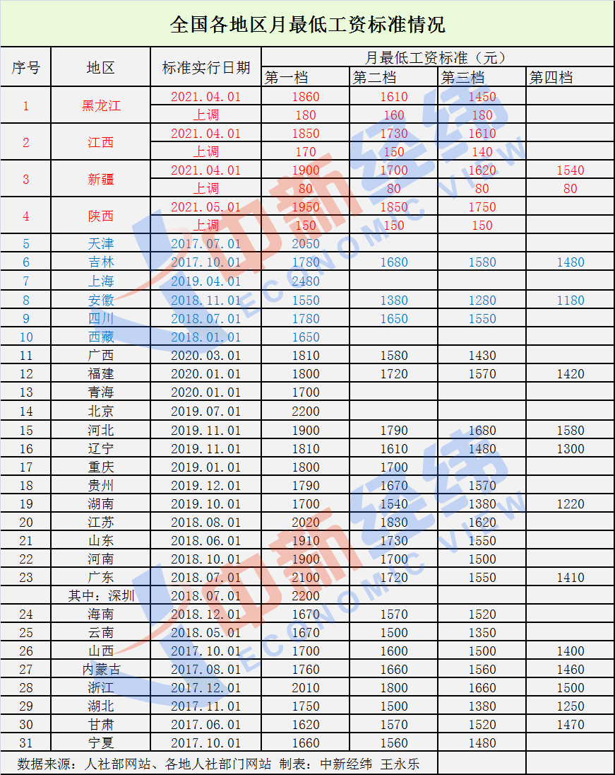 31省份最低工资调整,31省份最低工资调整出炉!快看你那是多少