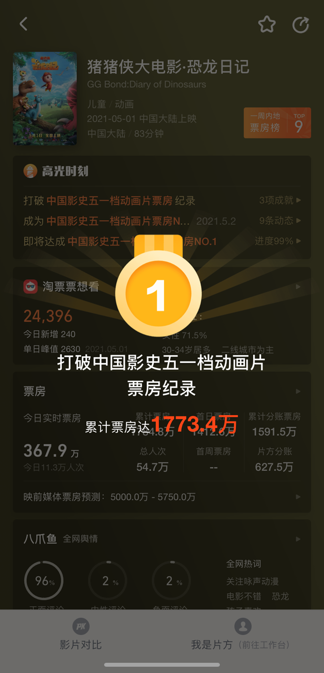 打破纪录！广州动漫IP猪猪侠大电影上映两日票房破两千万