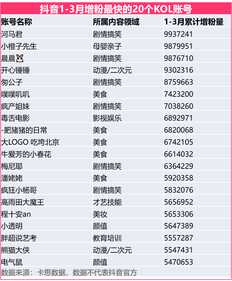 从一季度增粉最快的500个账号，我们找到了抖音内容创作的这些机会