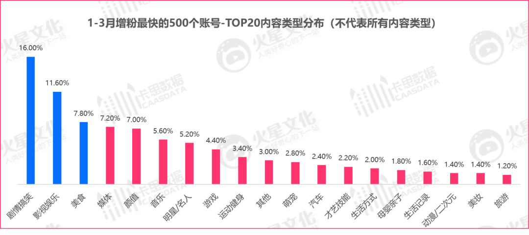 从一季度增粉最快的500个账号，我们找到了抖音内容创作的这些机会