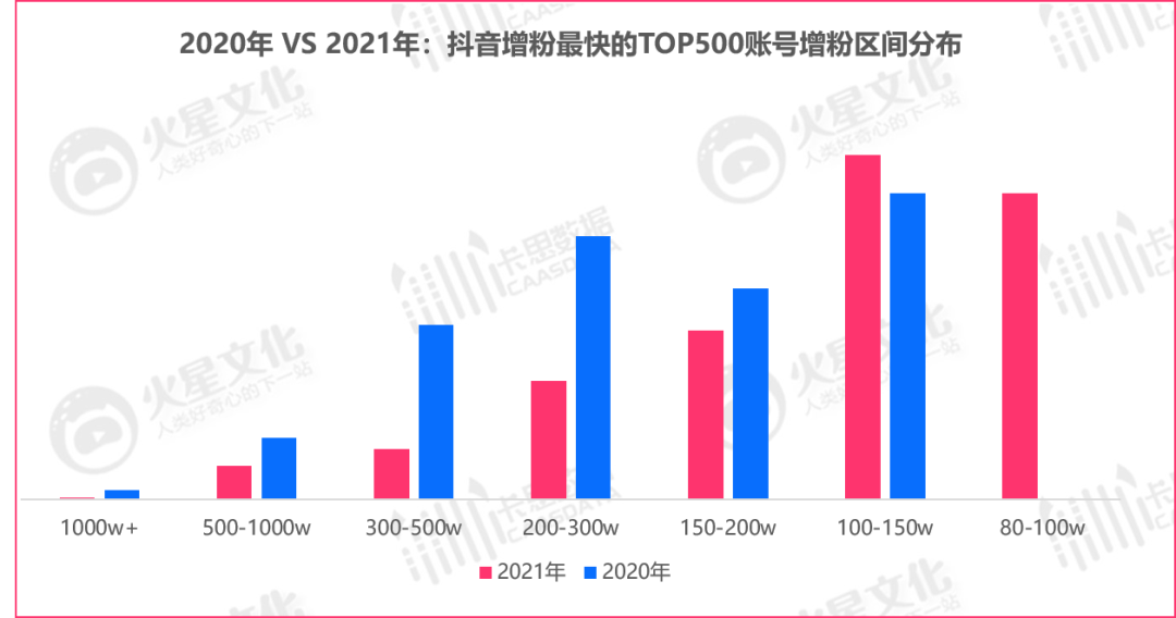 从一季度增粉最快的500个账号，我们找到了抖音内容创作的这些机会