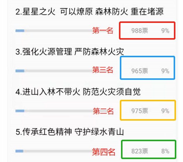 排名来了！！！寻找“最牛”凉山森林草原防灭火宣传标语大赛今天出排名了！