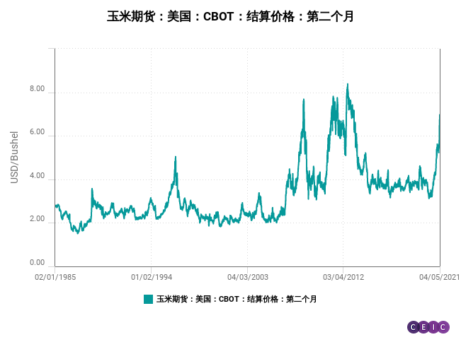 国际粮食期货价格纷创新高：对中国粮价影响有多大？
