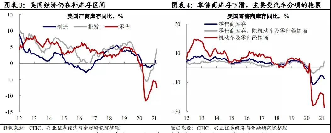 王涵：美国经济修复的边际变化