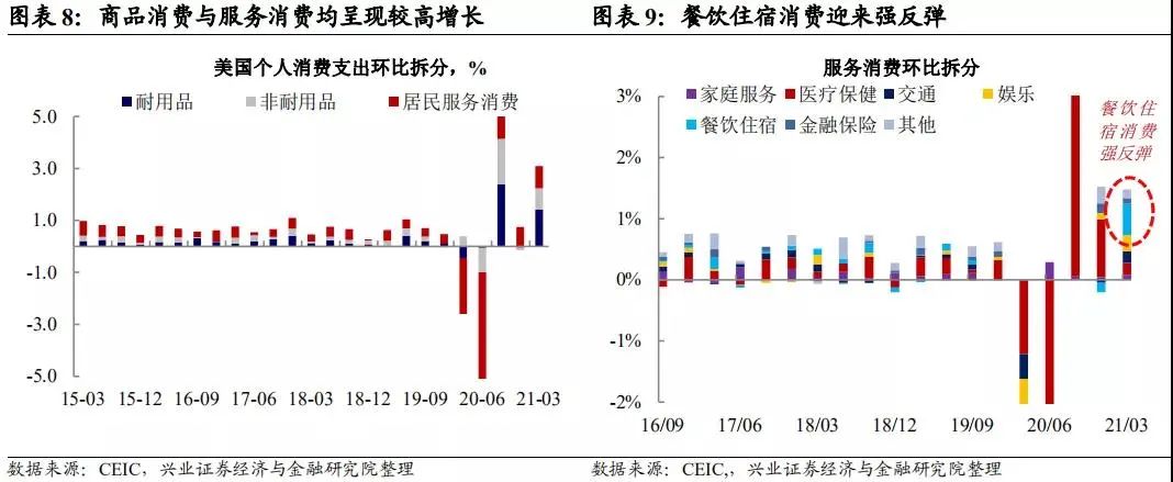 王涵：美国经济修复的边际变化