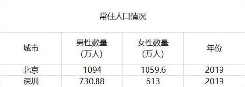 15个特大城市户籍人口均女多男少，大城市更适合女性生存？