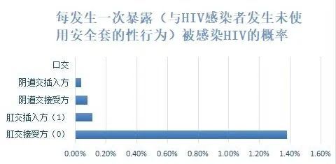 听说走“后门”更容易染艾滋，这是真的吗？