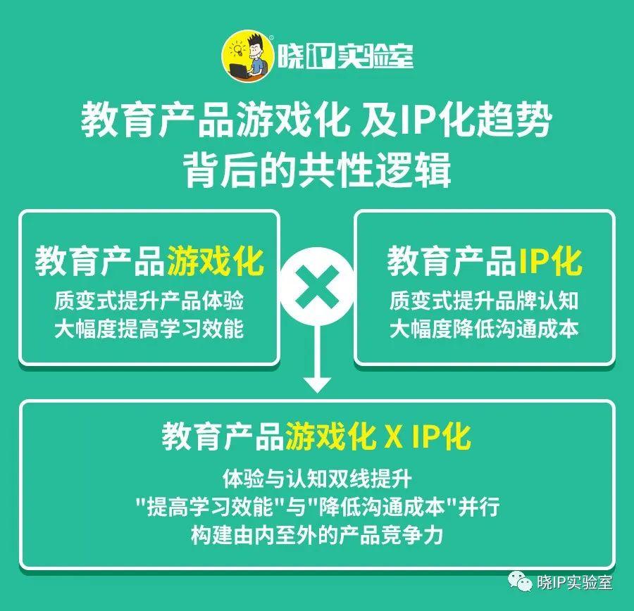 谈谈教育产品的游戏化与IP化趋势，探讨背后的商业逻辑及方法论
