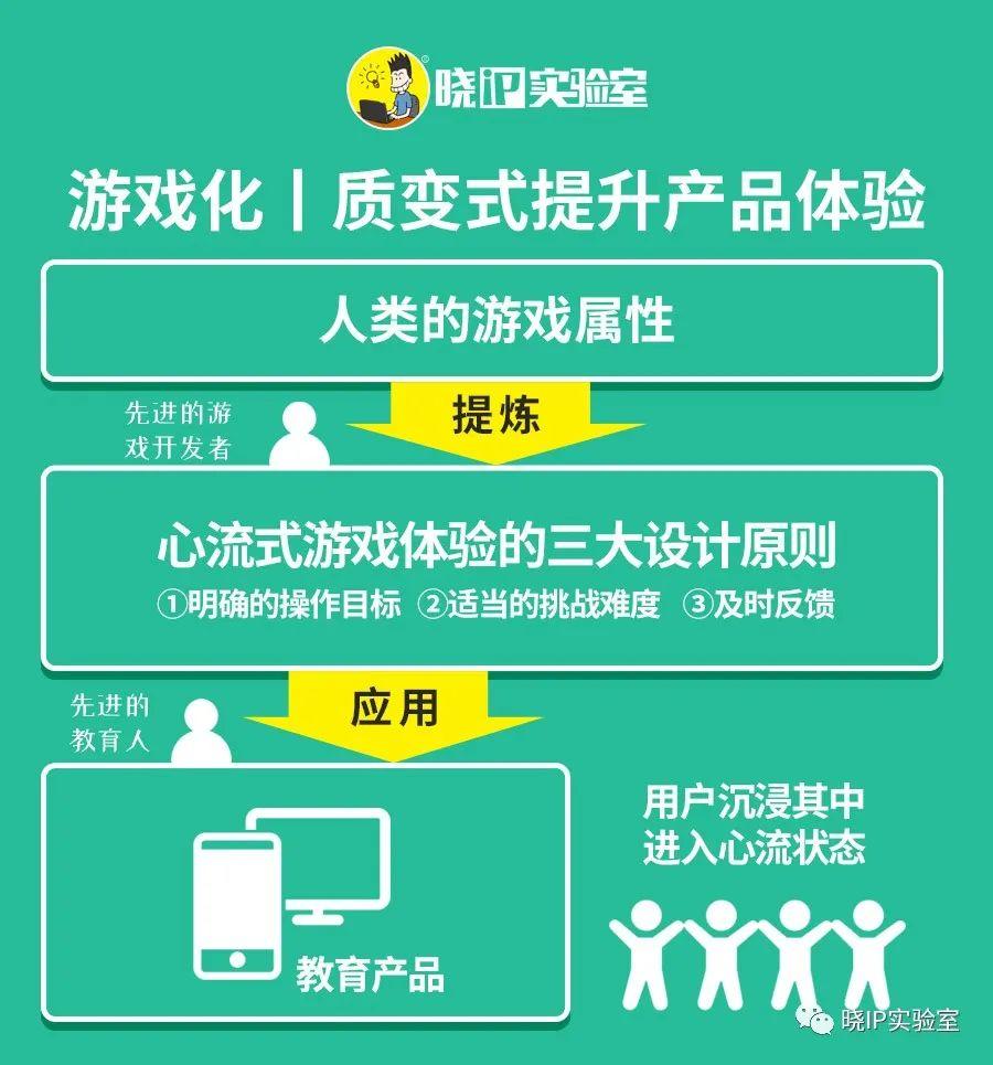 谈谈教育产品的游戏化与IP化趋势，探讨背后的商业逻辑及方法论