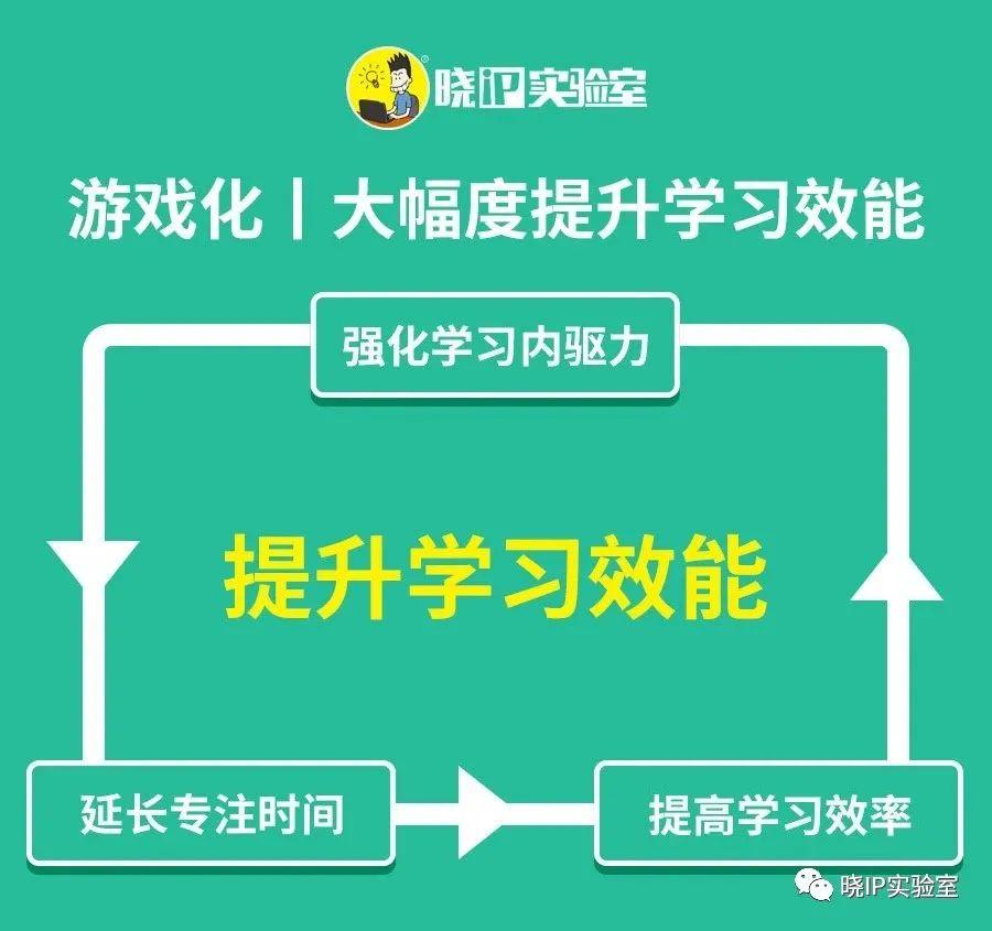 谈谈教育产品的游戏化与IP化趋势，探讨背后的商业逻辑及方法论