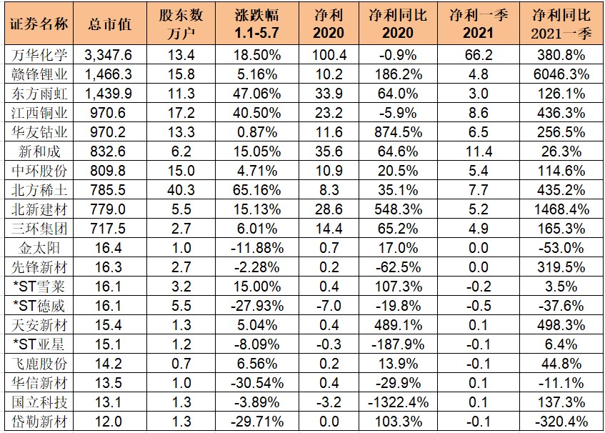 「亿元股价」新材料概念股最新分析（新材料上市公司哪家强）