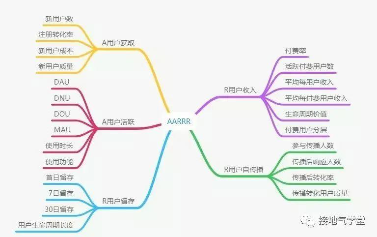 AARRR模型的使用注意事项