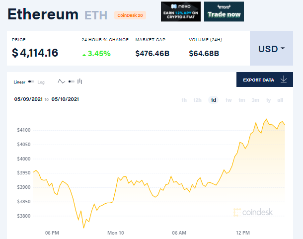 以太坊续创新高破4000美元大关 下一步走向何方？