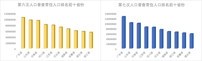 31省份常住人口排名新格局：前10名中江浙上升