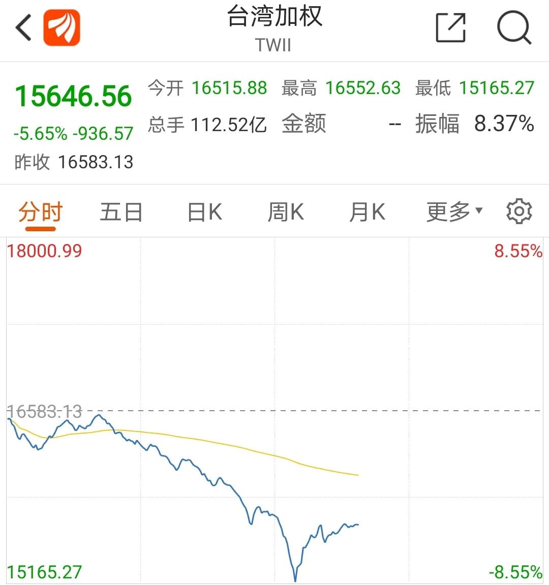 突然崩盘！台湾股市暴跌逾1300点，发生了什么？