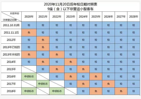 私家车6年免检,私家车6年免检是什么意思