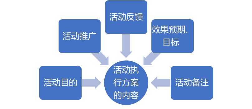运营口袋笔记：怎么做活动运营