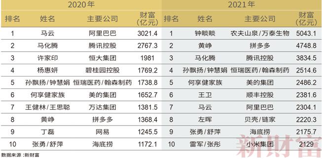 马化腾有多少钱人民币，2022排行榜马化腾有钱的程度(附2022年最新排名前十名单)