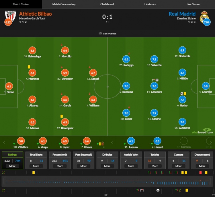 皇马vs毕尔巴鄂评分(皇马vs毕巴评分：莫德里奇7.9分最高，本泽马7.0阿扎尔6.3)