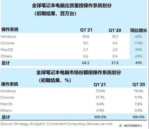 一季度哪家的笔记本卖得最好？联想依旧占据榜单第一