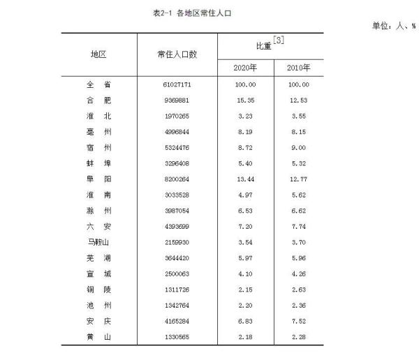 安徽有多少人口2022总人数安徽省各市人口数据