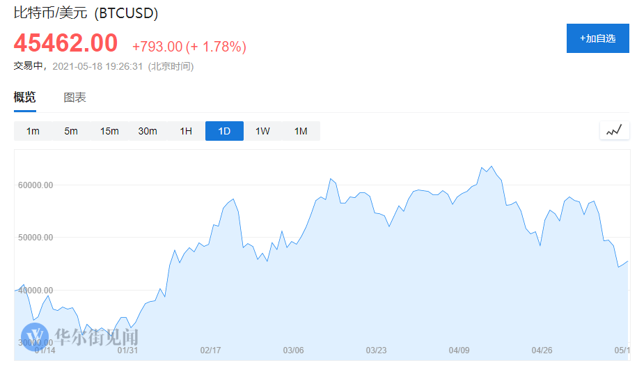 马斯克的预言要实现？技术分析师认为比特币或跌破40000美元