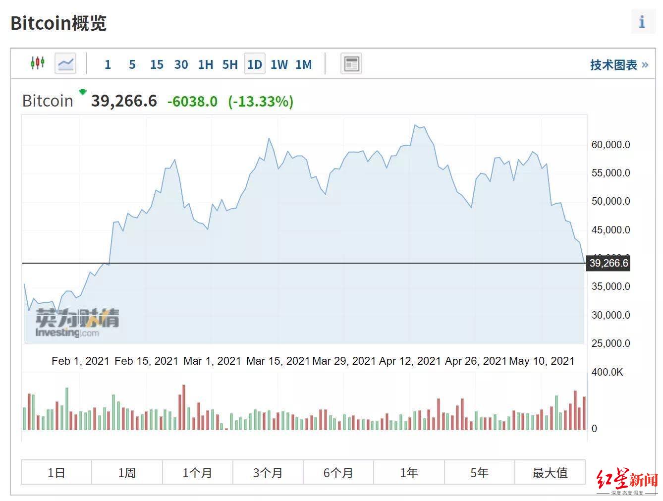 重磅！央行发文，联手封杀虚拟货币！比特币狗狗币近期跌幅巨大