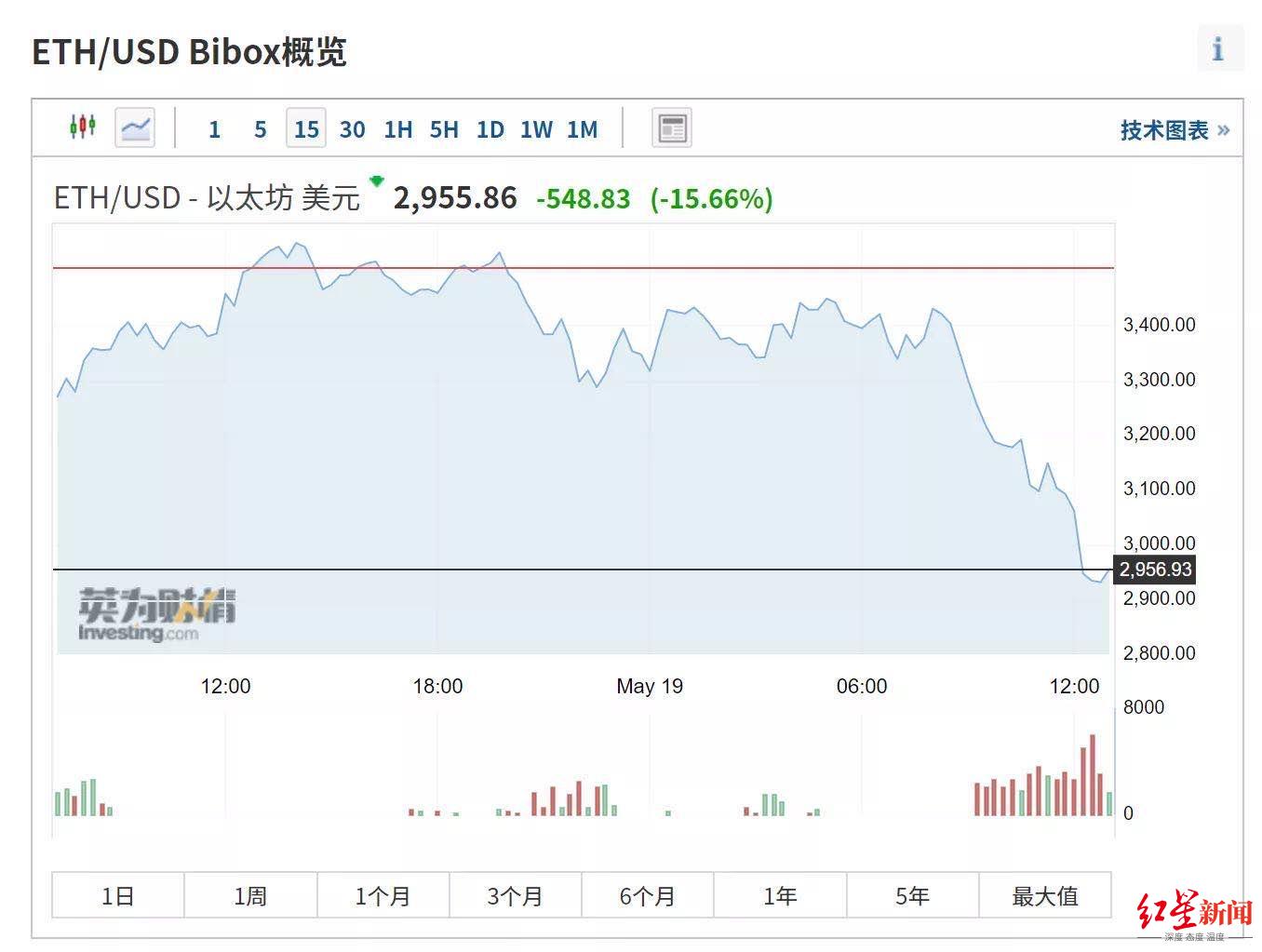 重磅！央行发文，联手封杀虚拟货币！比特币狗狗币近期跌幅巨大