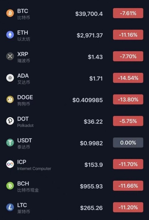 崩了！比特币跌破4万美元，超92亿资金灰飞烟灭
