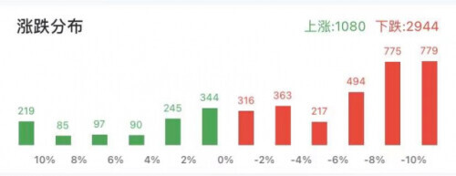 崩了！比特币跌破4万美元，超92亿资金灰飞烟灭