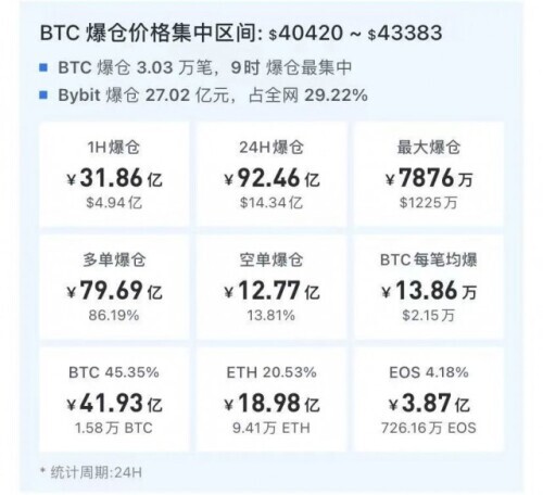 崩了！比特币跌破4万美元，超92亿资金灰飞烟灭