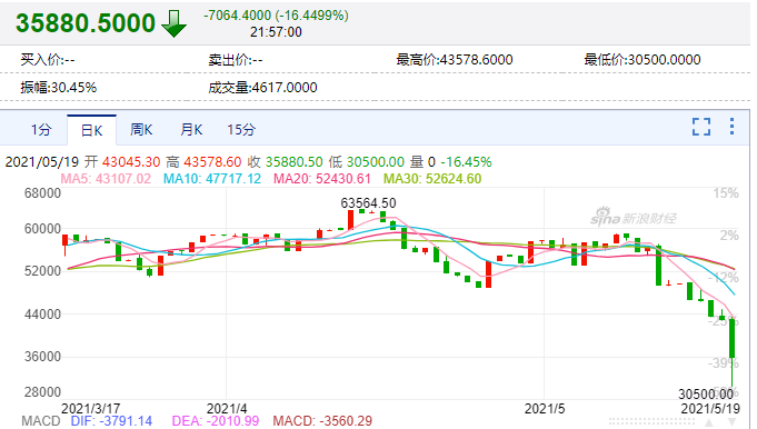 大崩盘！数字货币集体暴跌，比特币狂泄13000美元，近24小时超48万人爆仓，390亿资金被血洗