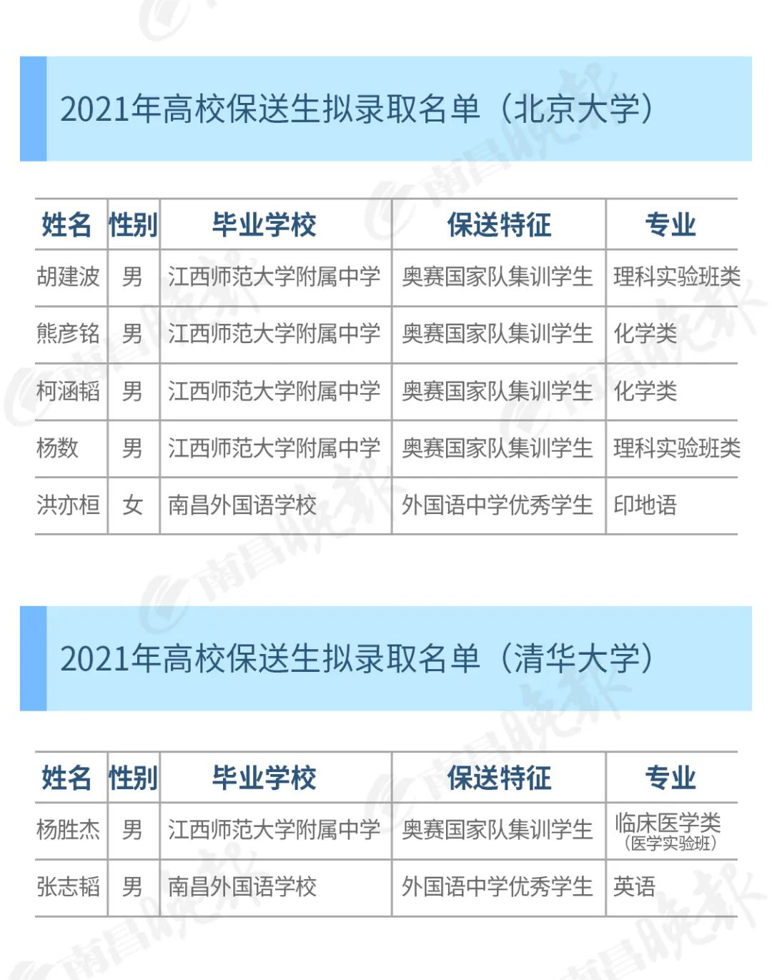 牛！南昌7名学霸保送清华北大！来自这些学校