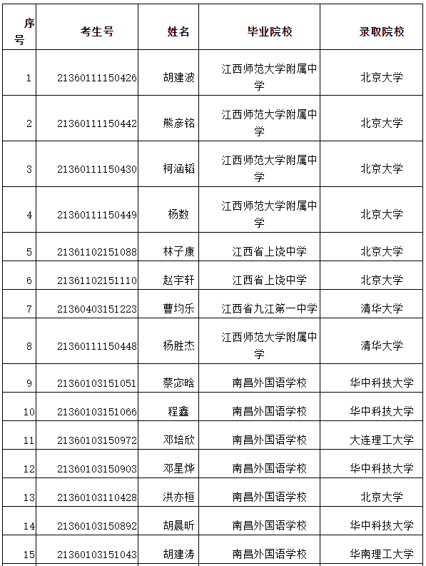 牛！南昌7名学霸保送清华北大！来自这些学校