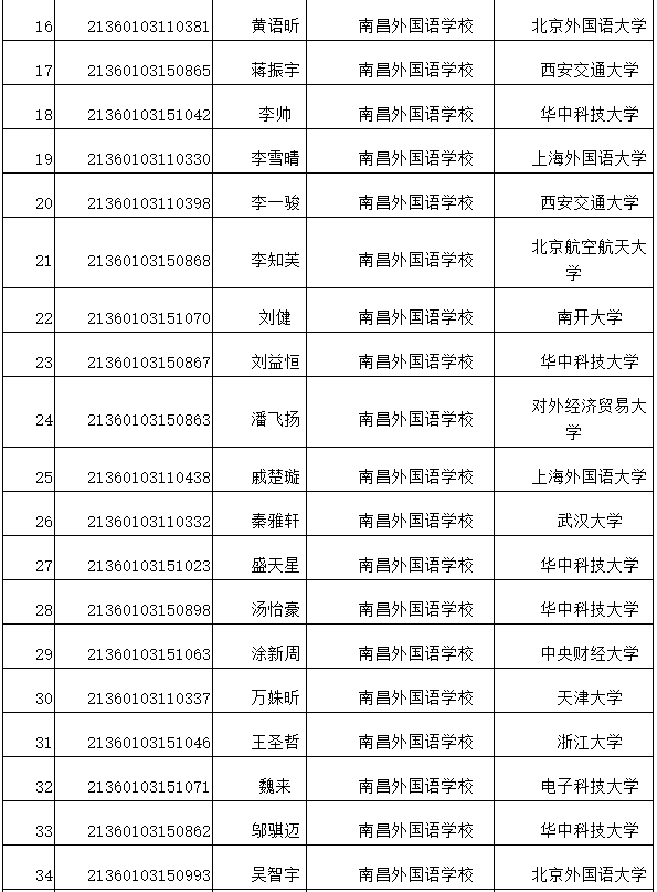 牛！南昌7名学霸保送清华北大！来自这些学校
