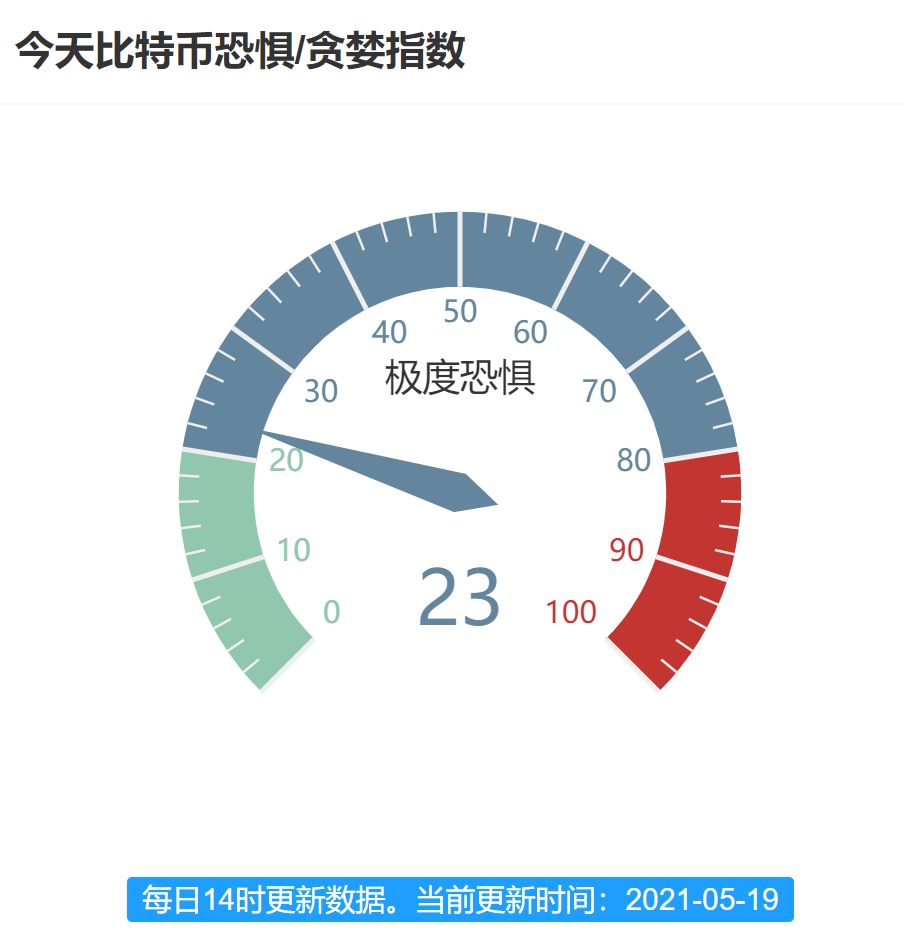 这一夜币圈太疯狂！57万人爆仓443亿，一枚比特币亏近8万：交易所直接“拔网线”，马斯克忙喊话...玩家：我们也看不懂