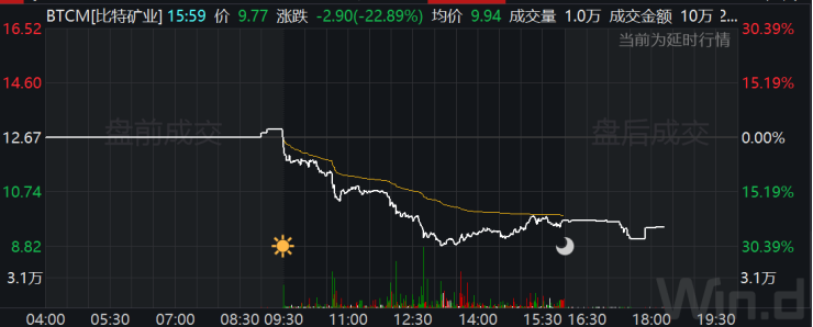 最多跌23%！重磅监管来袭，美股区块链概念集体暴跌