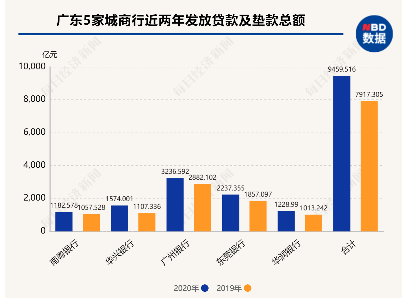 广东5家城商行2020年图鉴：合计净赚127亿元，贷款规模突破9400亿元