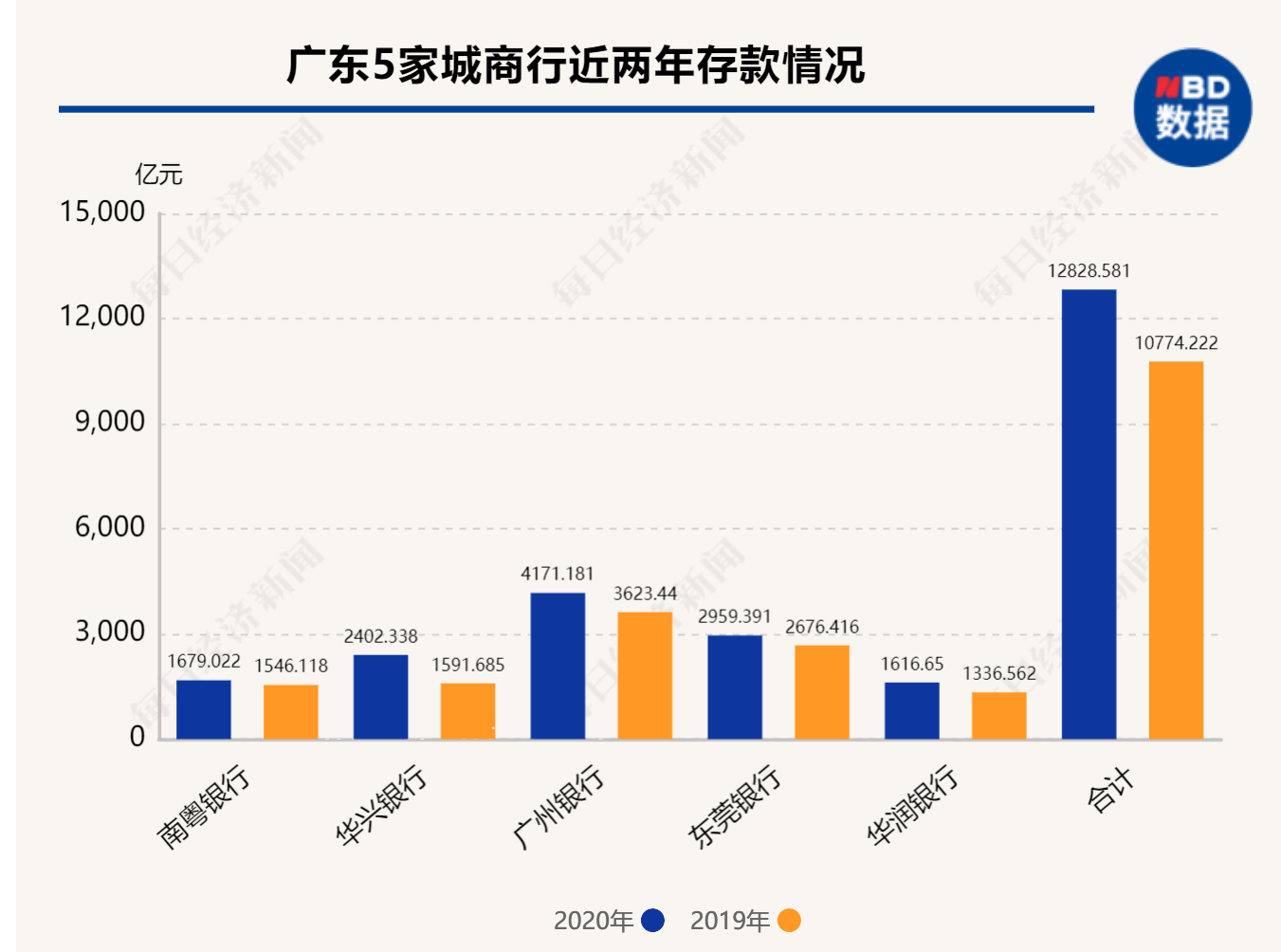 广东5家城商行2020年图鉴：合计净赚127亿元，贷款规模突破9400亿元