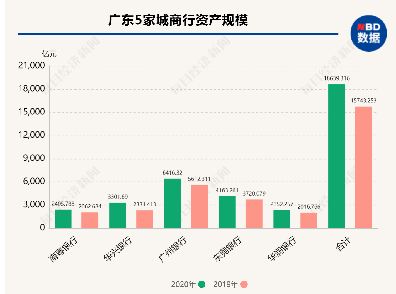 广东5家城商行2020年图鉴：合计净赚127亿元，贷款规模突破9400亿元