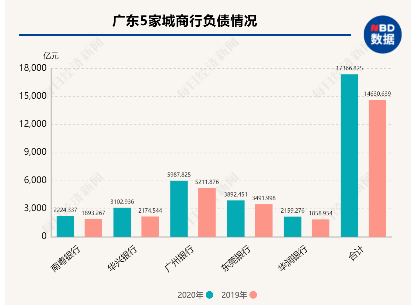 广东5家城商行2020年图鉴：合计净赚127亿元，贷款规模突破9400亿元
