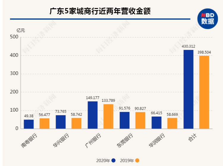 广东5家城商行2020年图鉴：合计净赚127亿元，贷款规模突破9400亿元