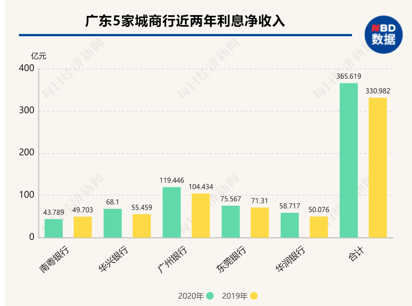 广东5家城商行2020年图鉴：合计净赚127亿元，贷款规模突破9400亿元