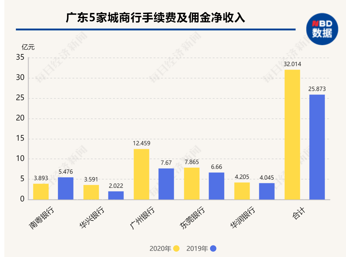 广东5家城商行2020年图鉴：合计净赚127亿元，贷款规模突破9400亿元