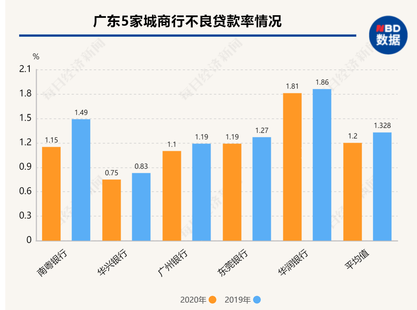 广东5家城商行2020年图鉴：合计净赚127亿元，贷款规模突破9400亿元