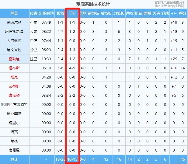 台湾热火vs雄鹿直播视频(雄鹿首节全队三分15投10中 领先热火26分)