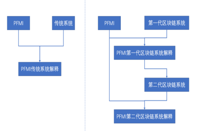 区块链如何塑造新金融体系？前沿专家详解