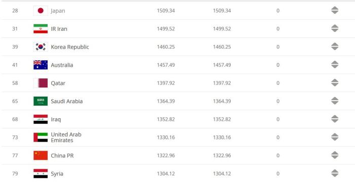 足球队排名(国际足联最新排名：国足亚洲第9世界77，高于叙利亚两位)