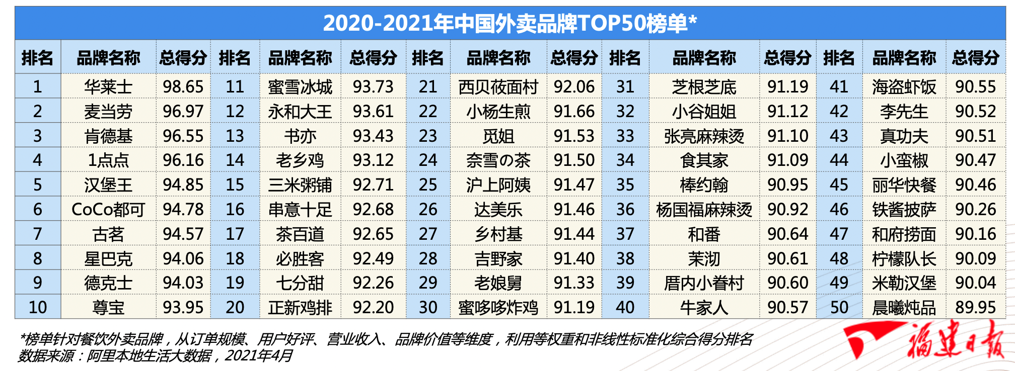 中国外卖品牌TOP50榜单：这家福州企业登顶